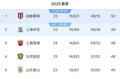 虽平犹胜！13人上海申花难胜11人山东泰山，争冠美梦已被彻底击碎